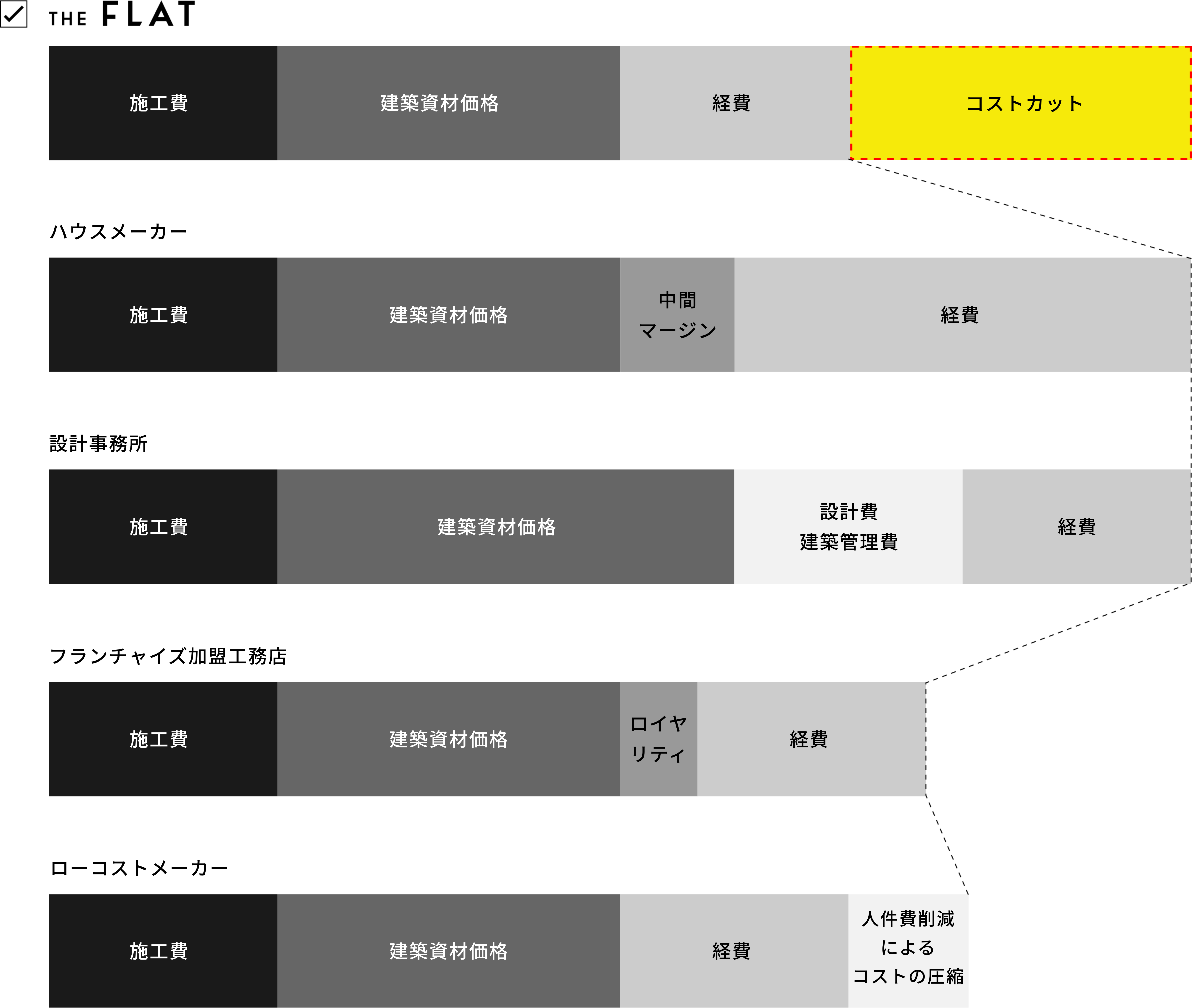 THE FLATのコストへの取り組み