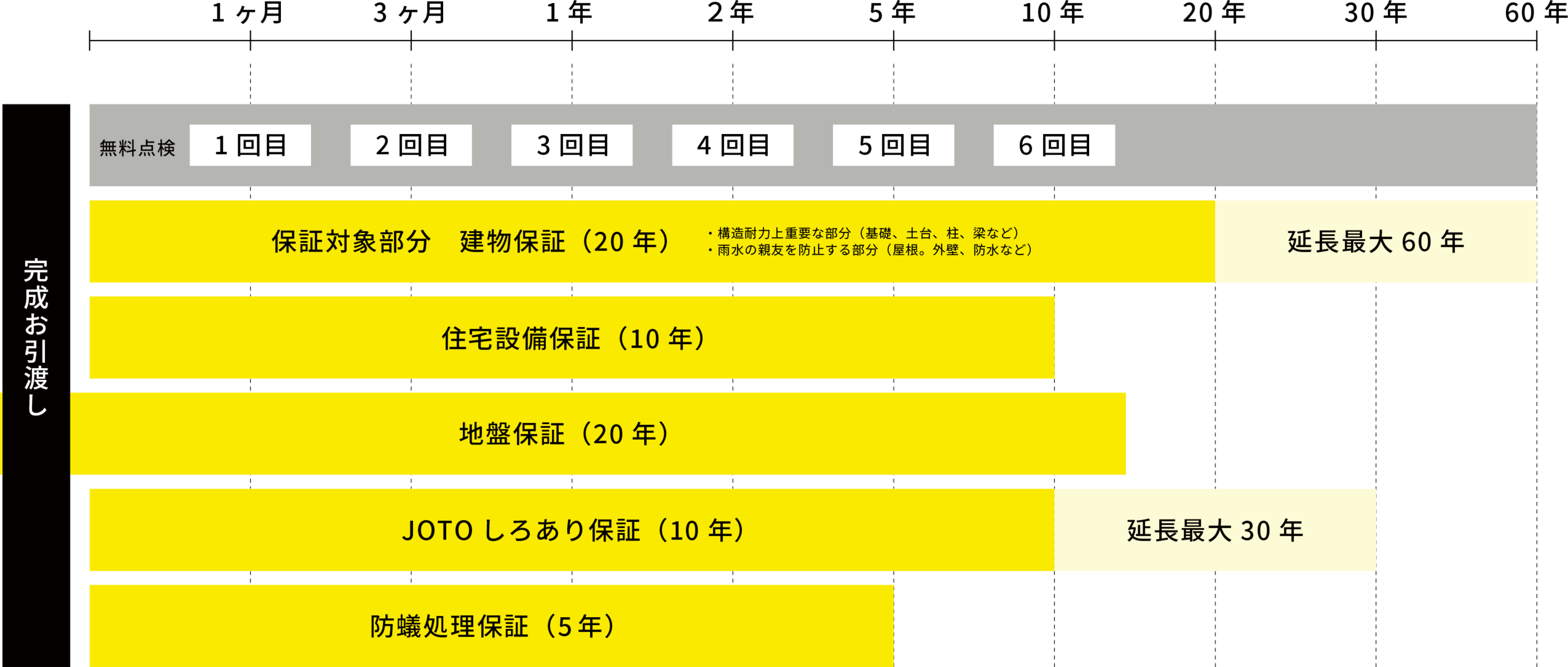 THE FLATの安心のための取り組み