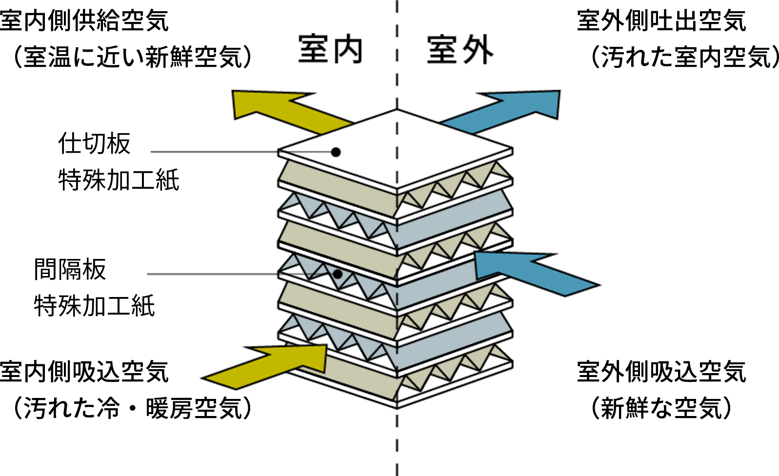 第３種計画換気システム