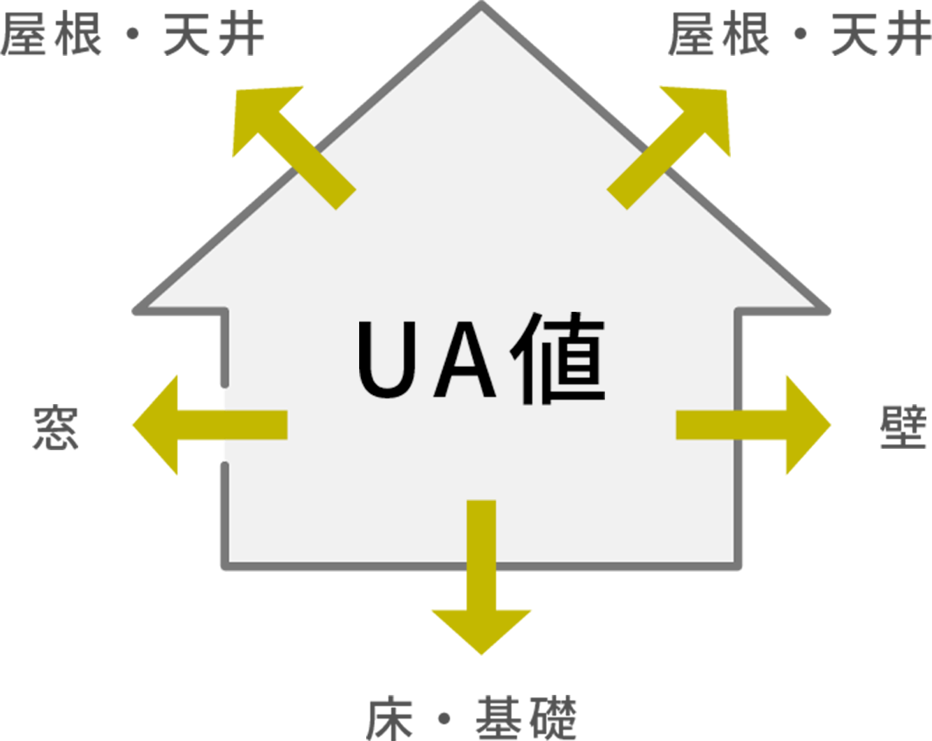 断熱性能(UA値:外皮熱貫流率)