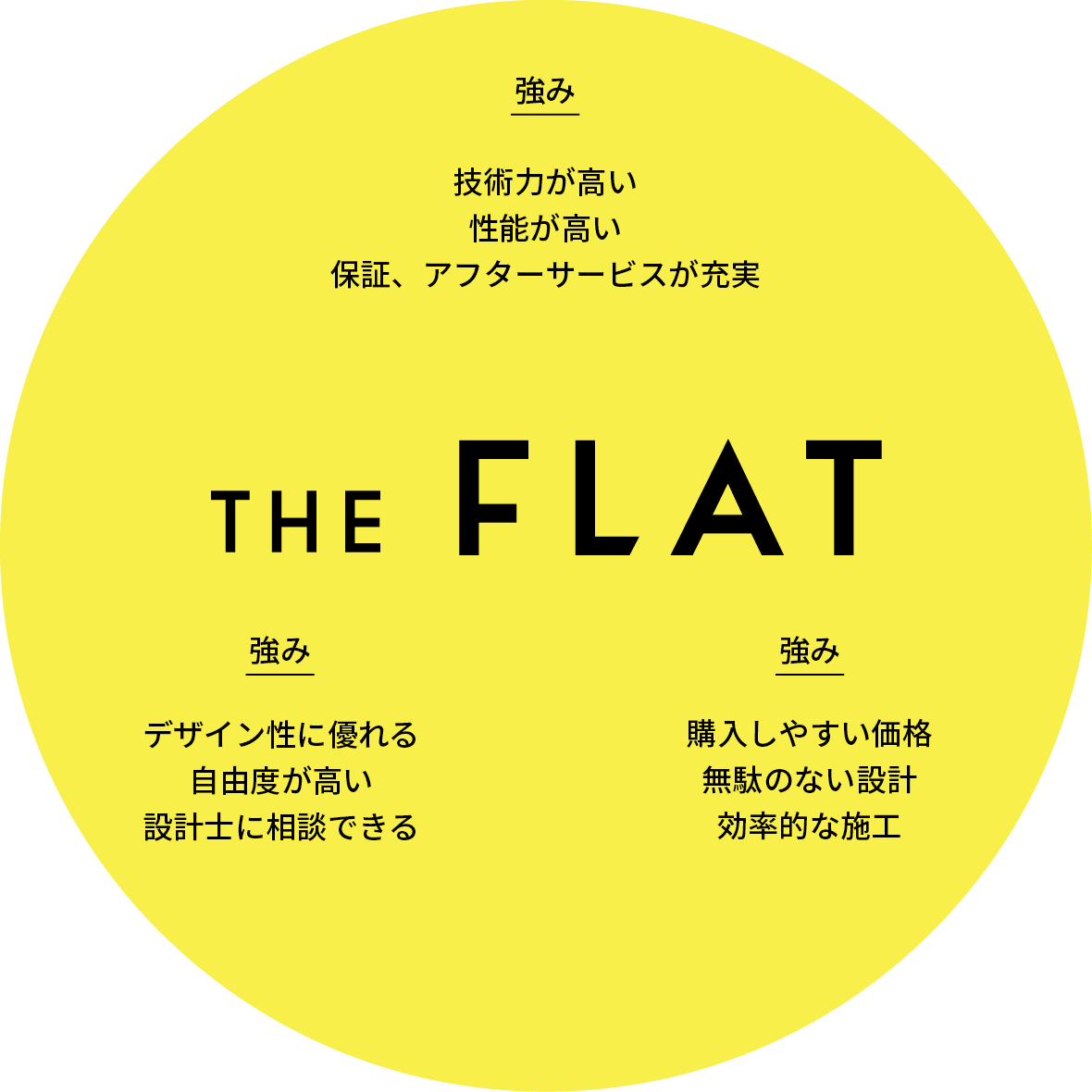 THE FLATの強み